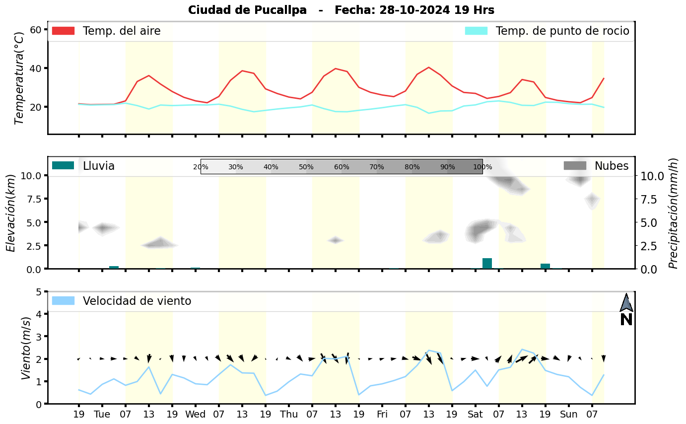 Meteorograma