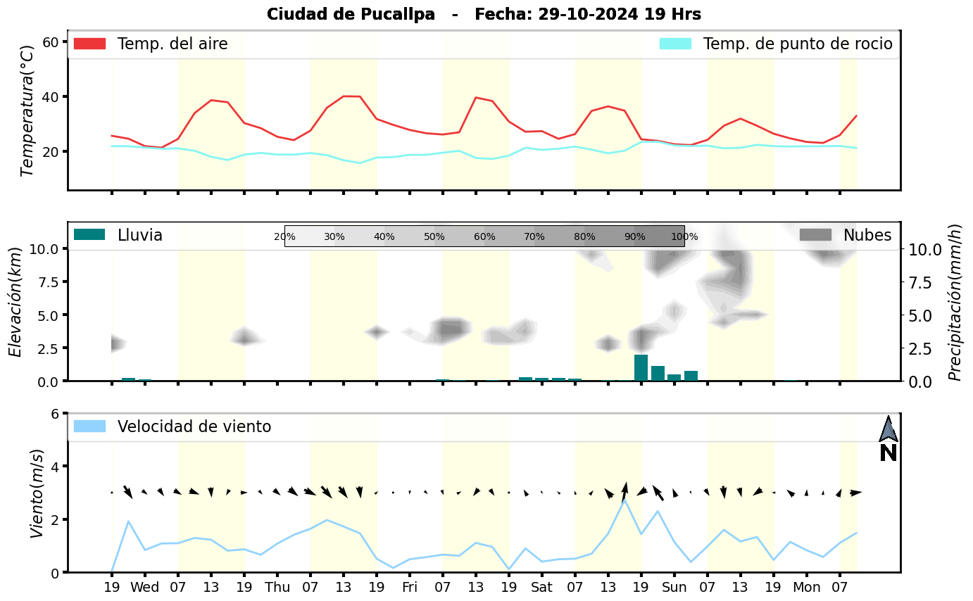 Meteorograma