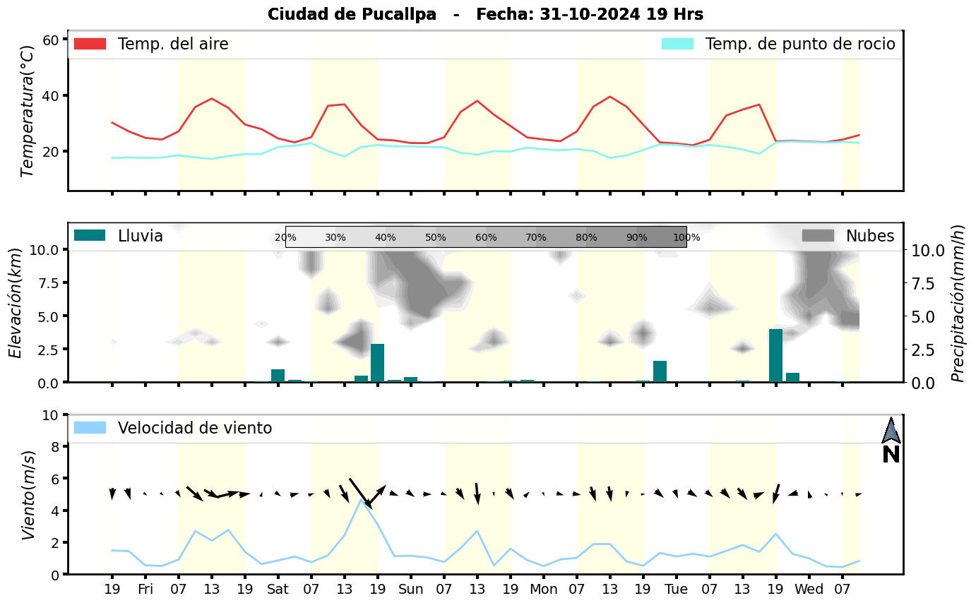 Meteorograma