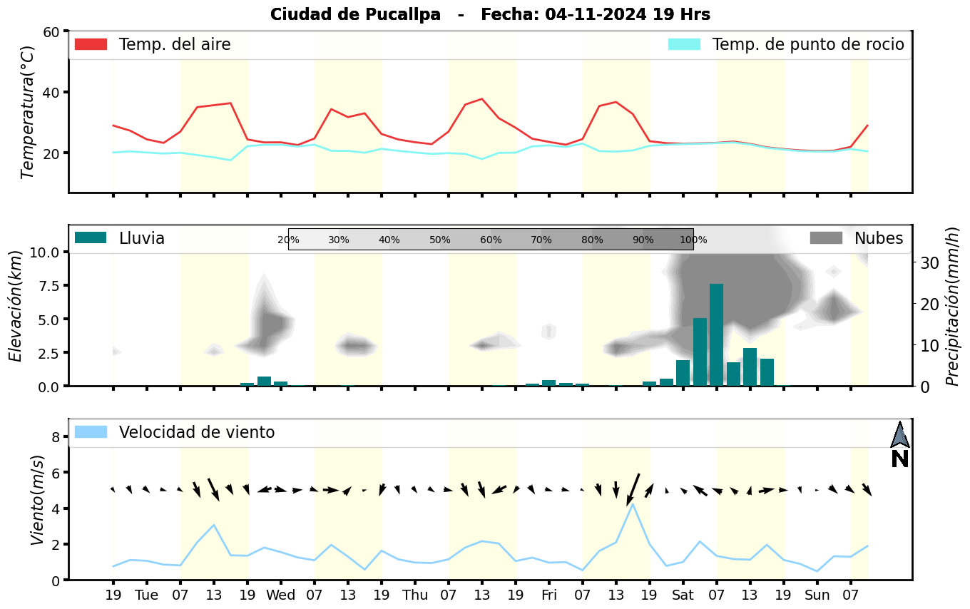 Meteorograma