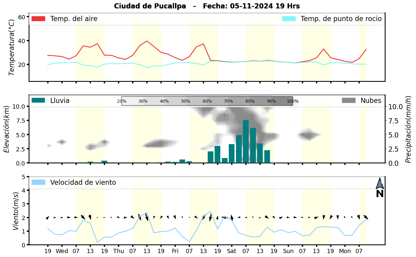 Meteorograma