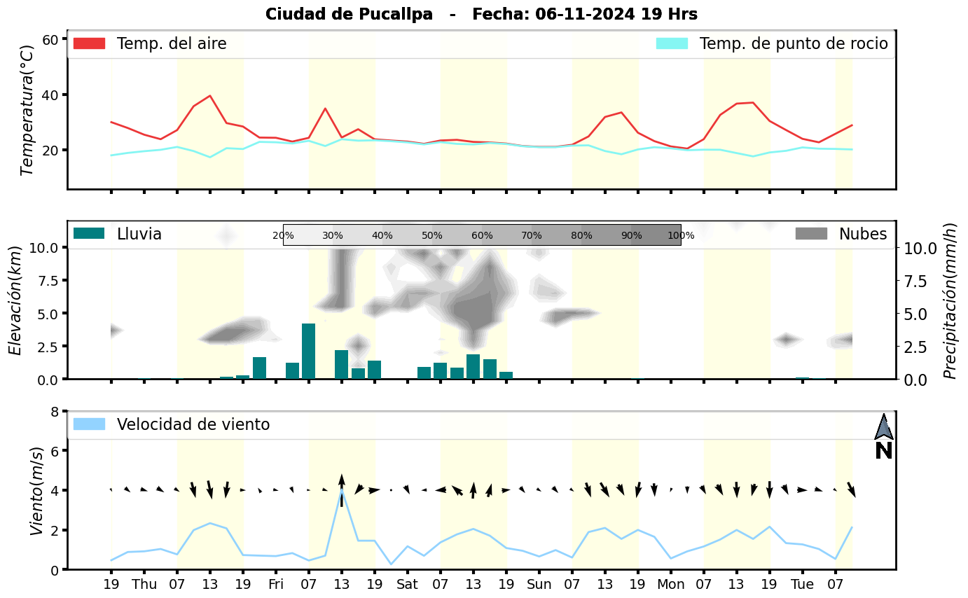 Meteorograma