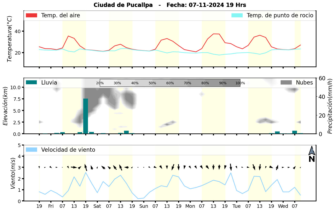 Meteorograma
