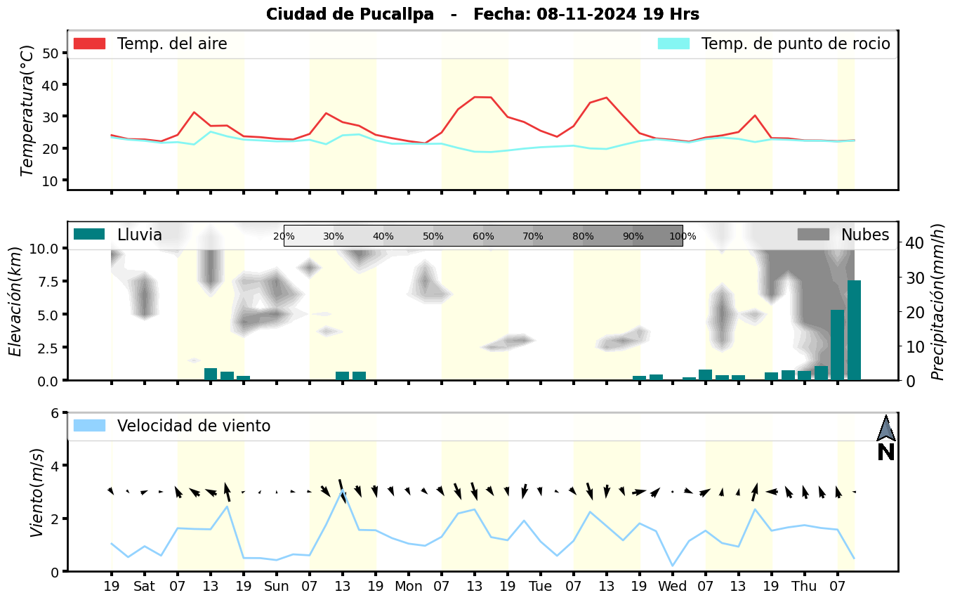 Meteorograma