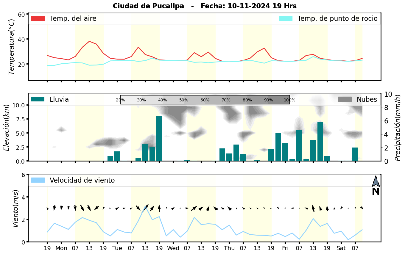 Meteorograma