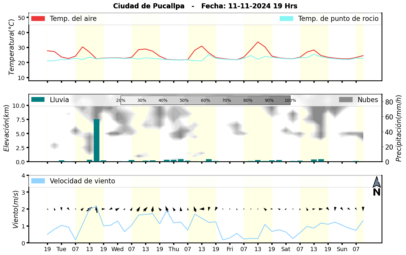 Meteorograma