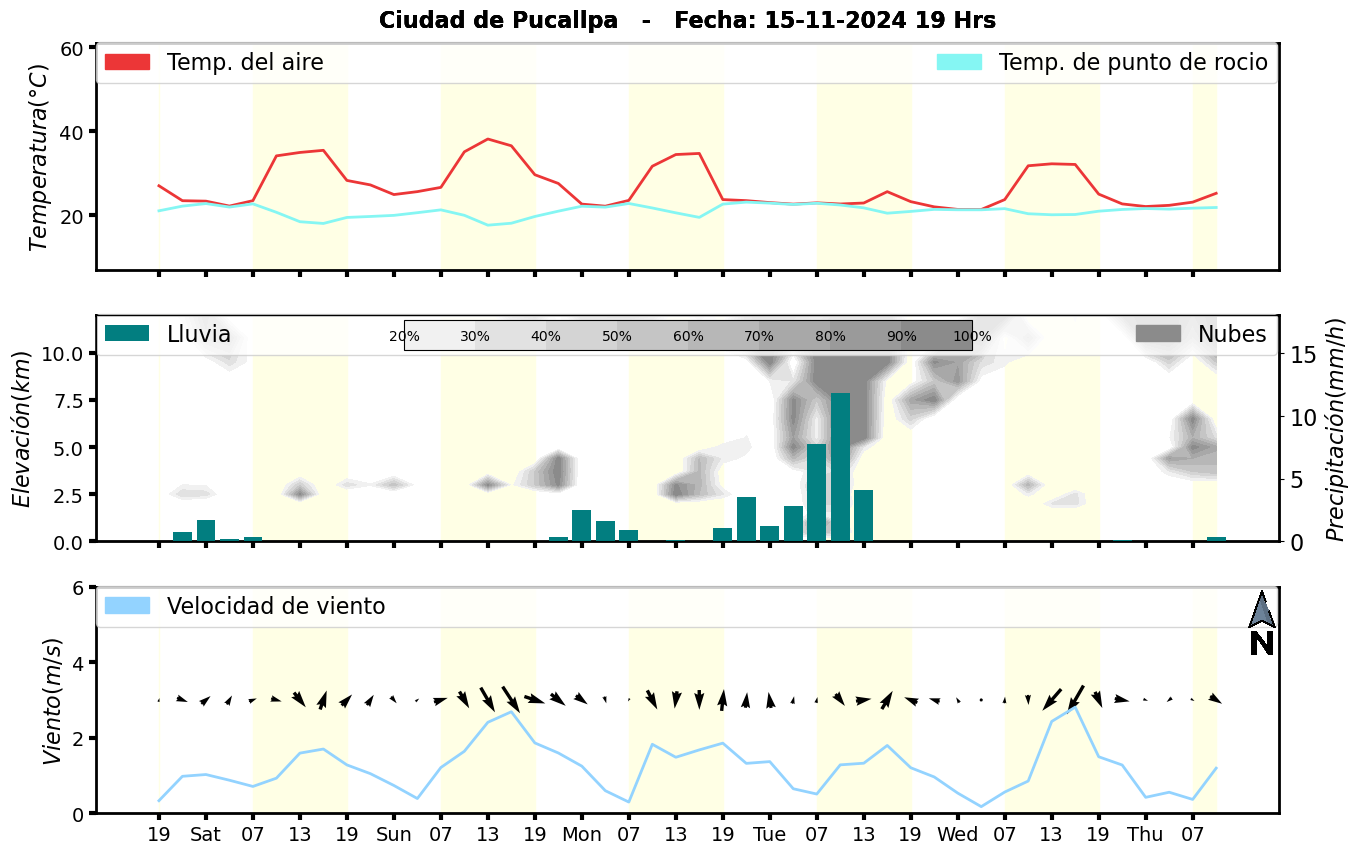 Meteorograma