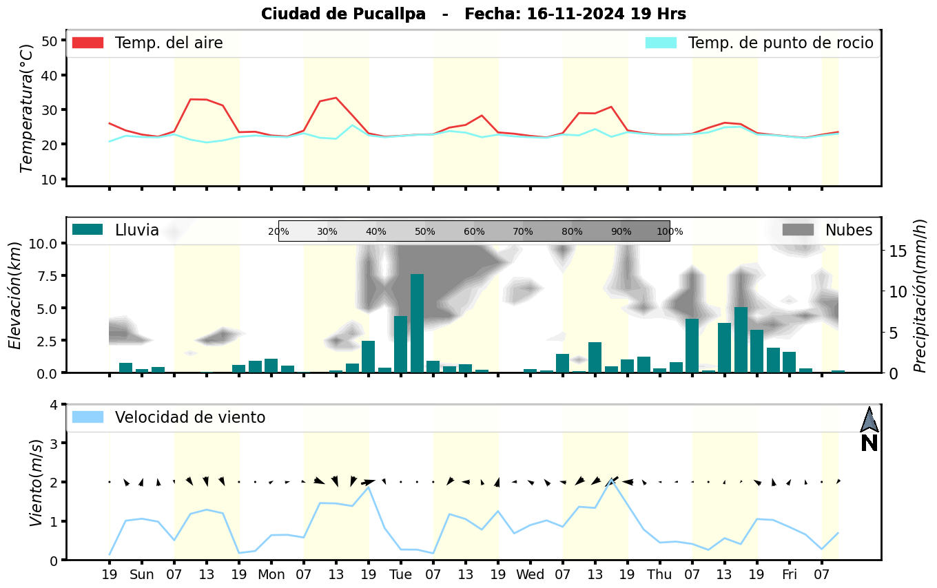 Meteorograma
