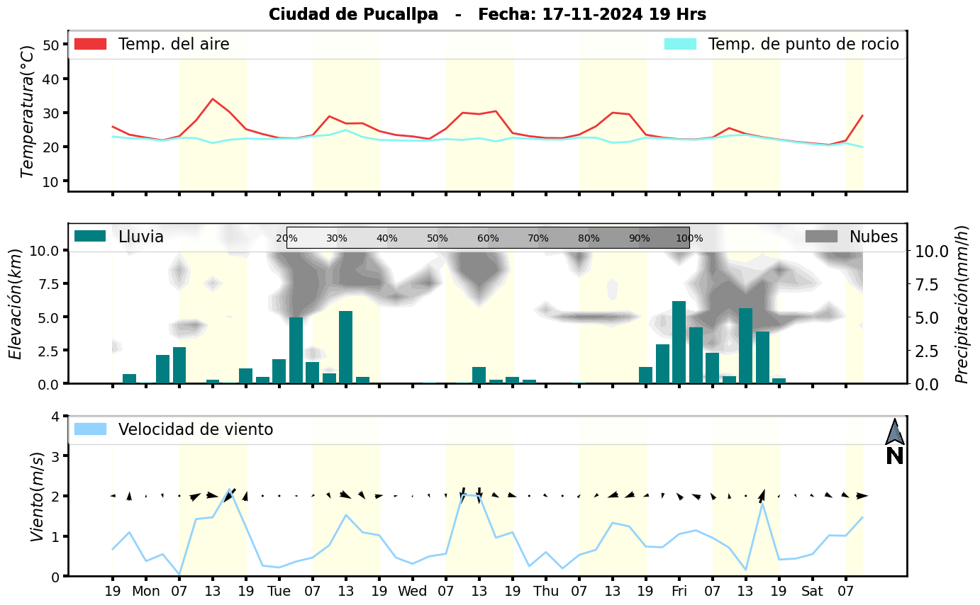 Meteorograma