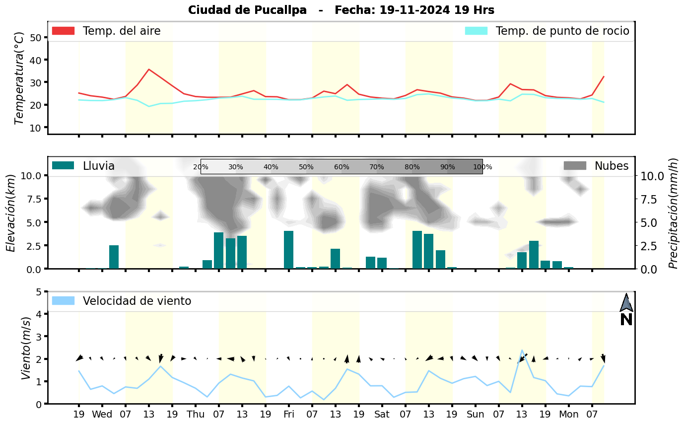 Meteorograma