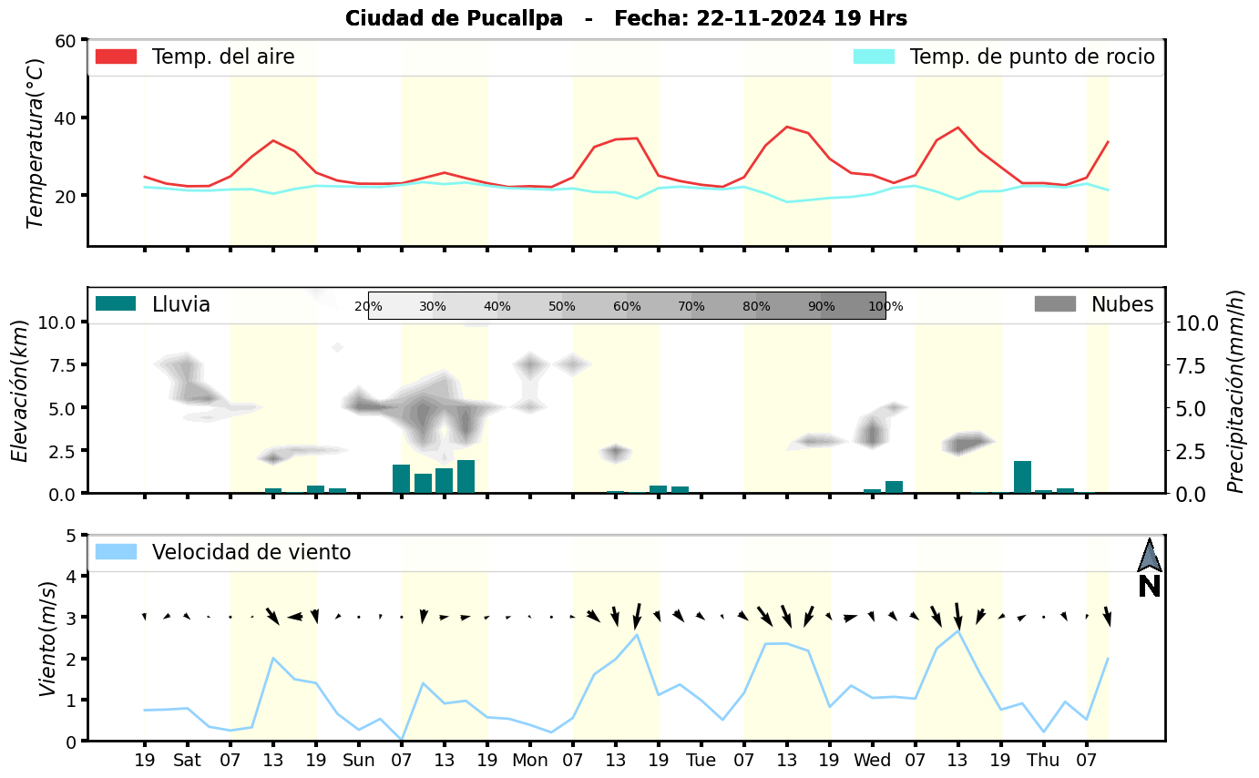 Meteorograma