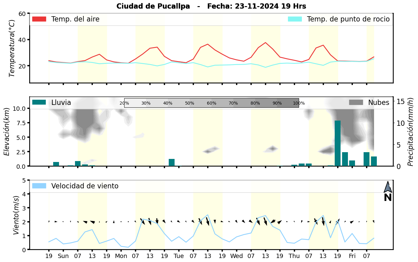 Meteorograma