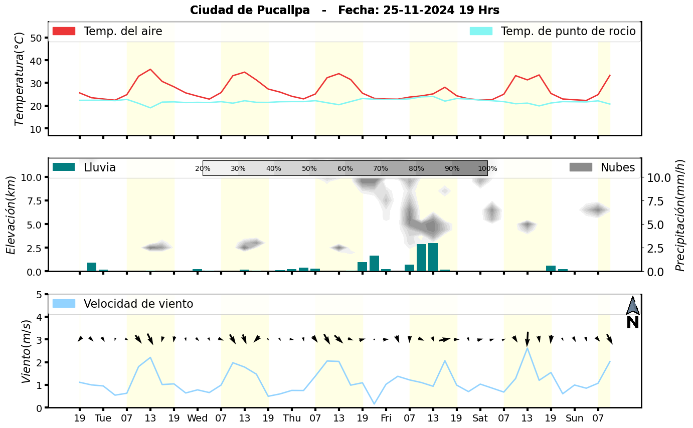 Meteorograma