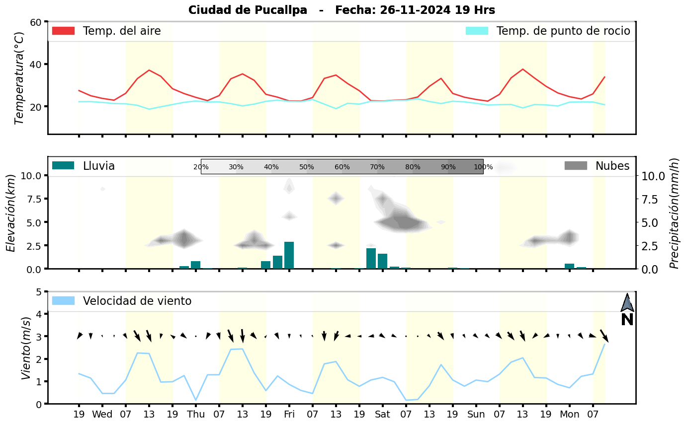 Meteorograma