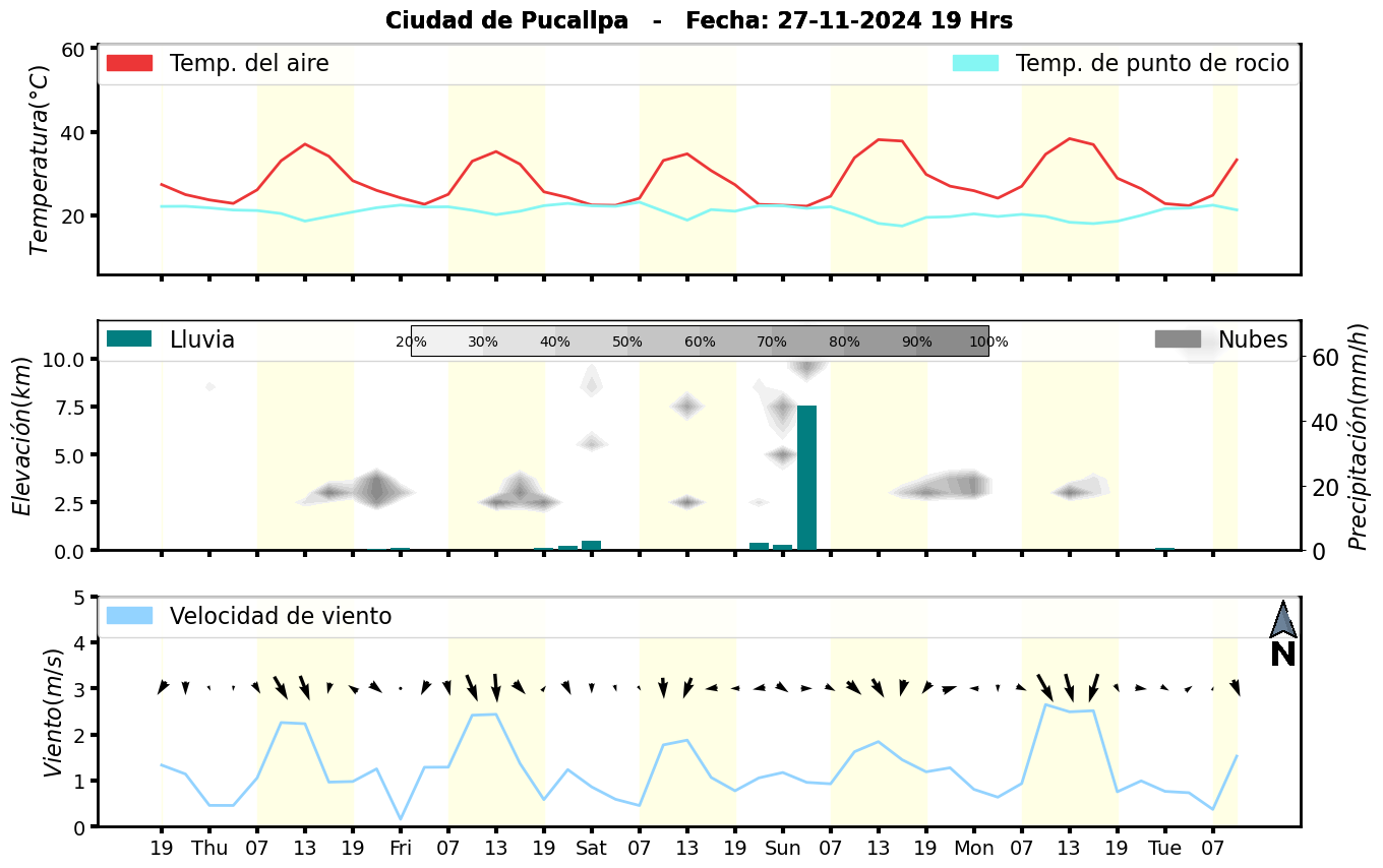 Meteorograma