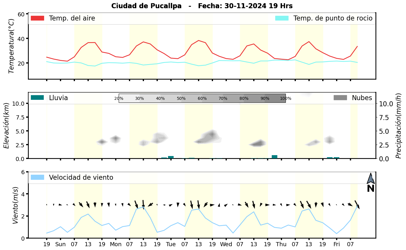 Meteorograma