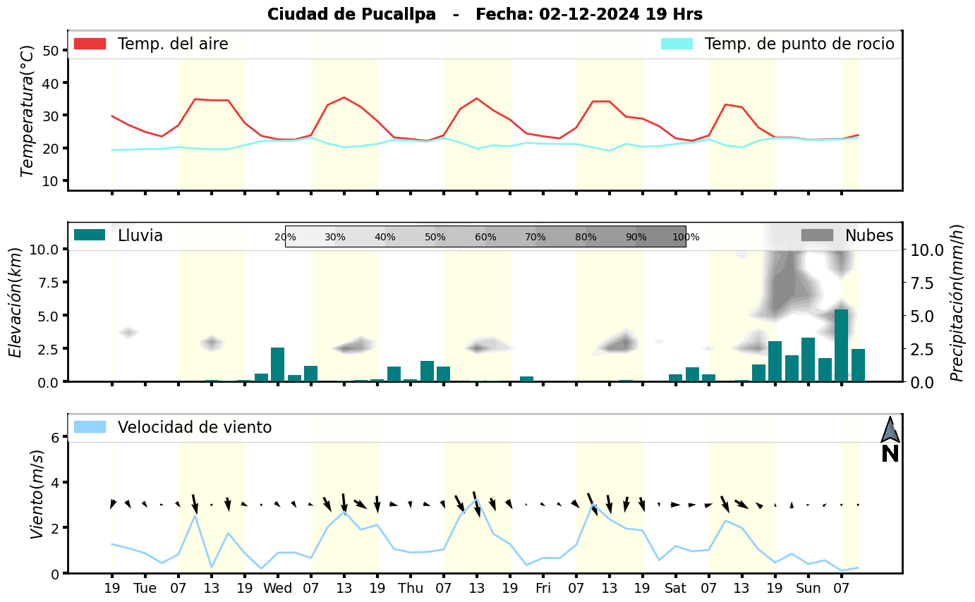 Meteorograma