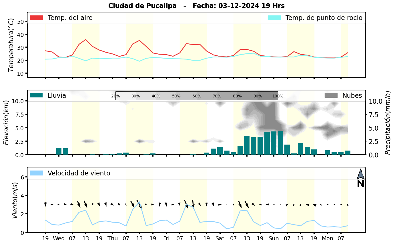 Meteorograma