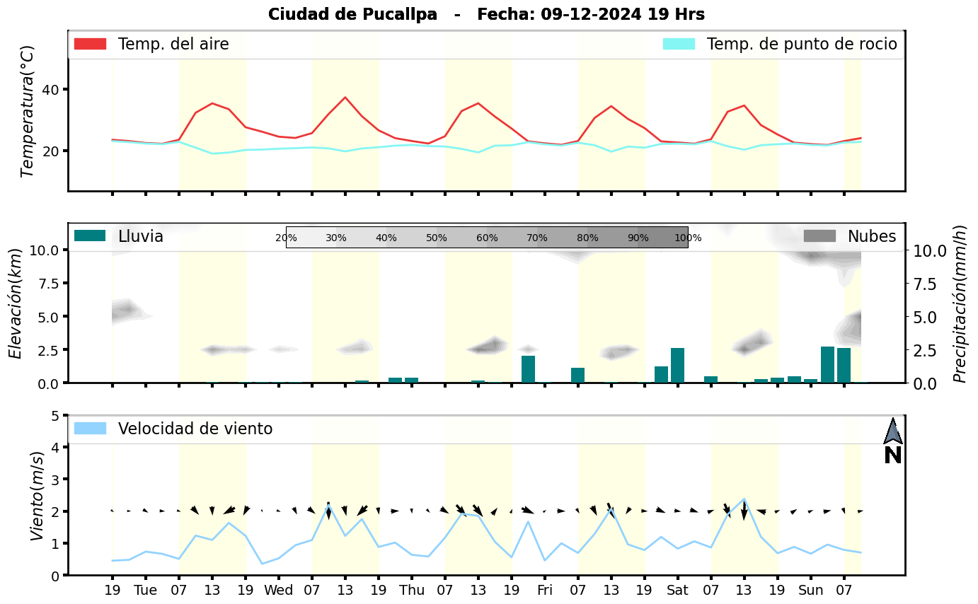Meteorograma