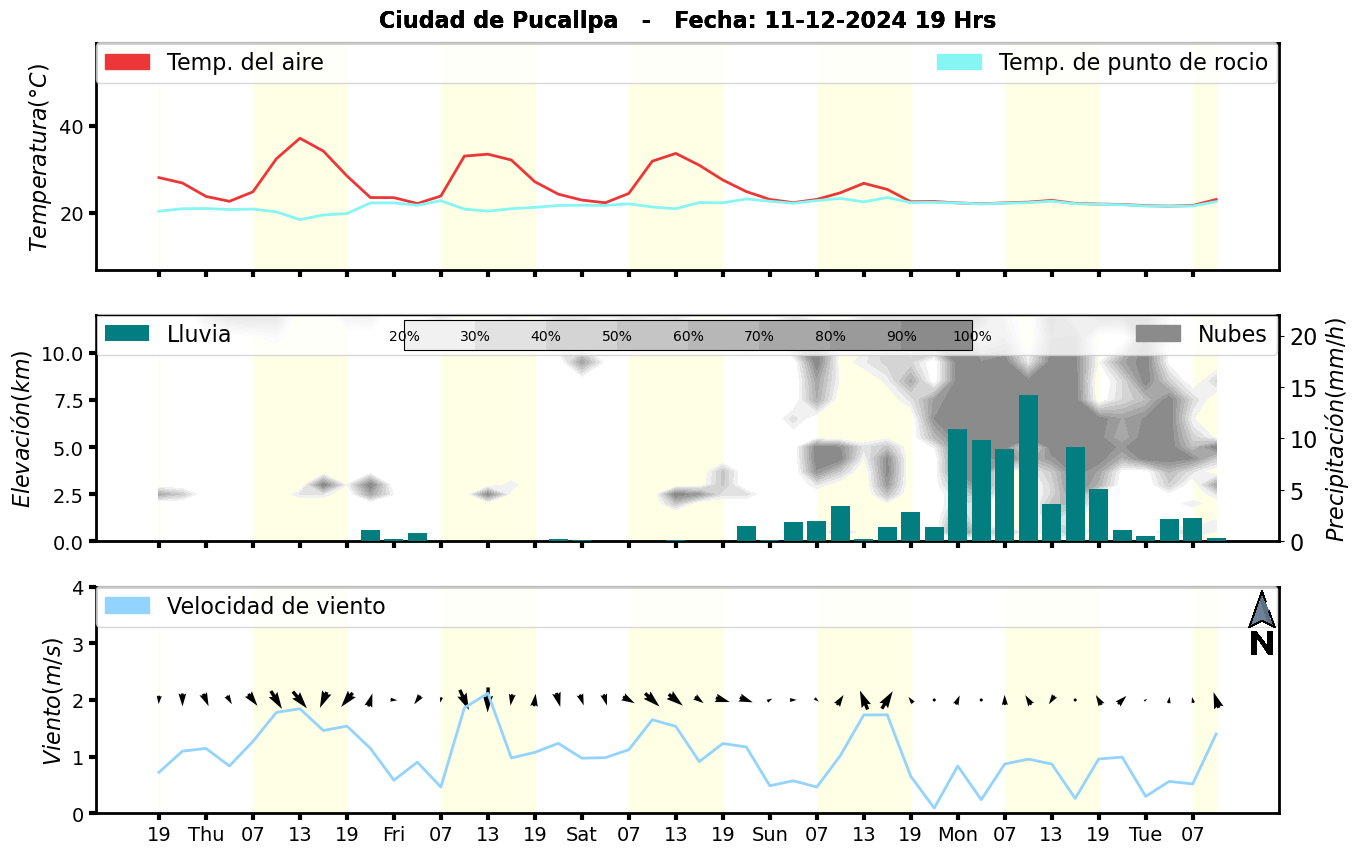 Meteorograma
