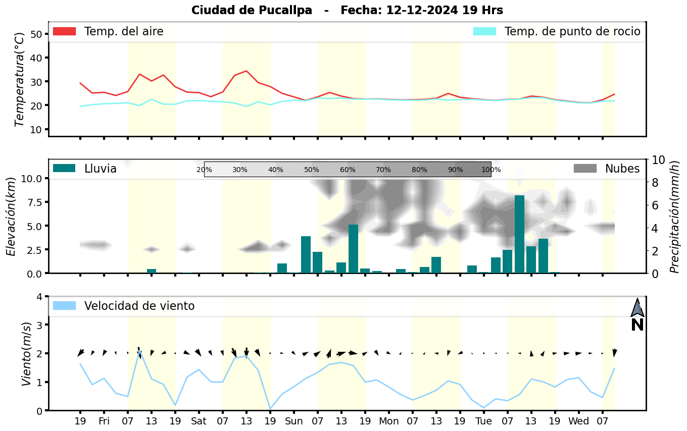 Meteorograma