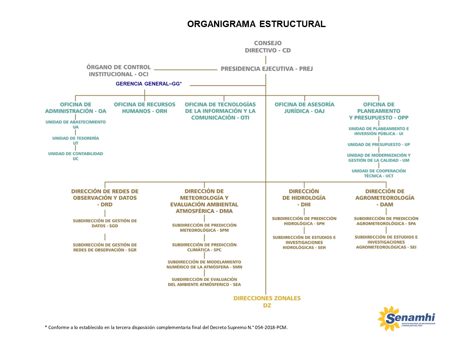 Organigrama